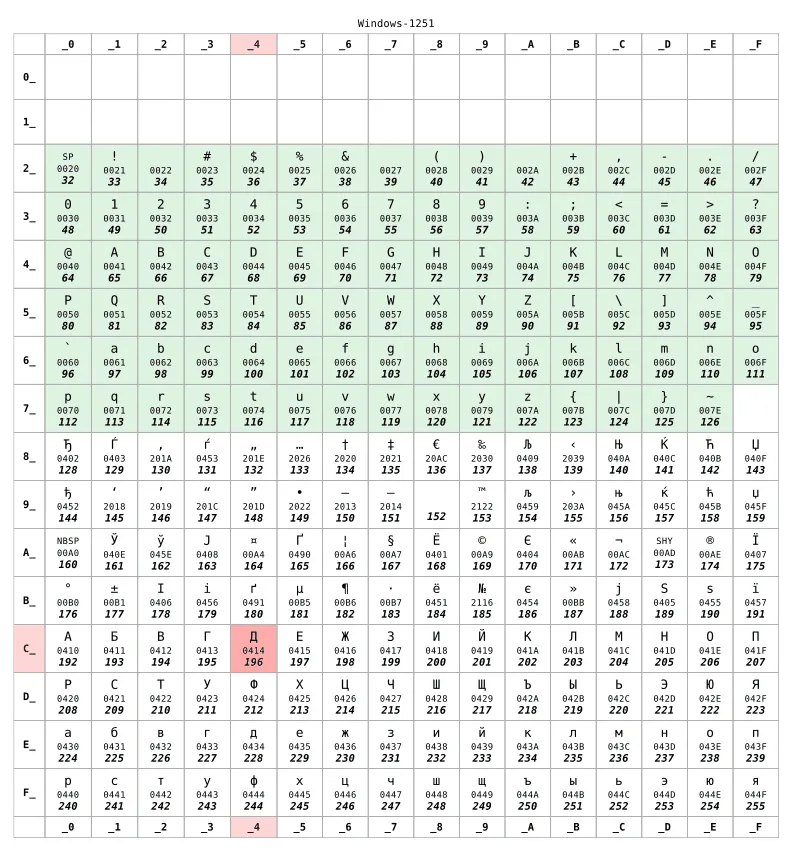 The Windows-1251 encoding is a popular choice to store text written using the Cyrillic alphabets