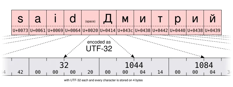 Encoding text as UTF-32 requires 4 bytes per character