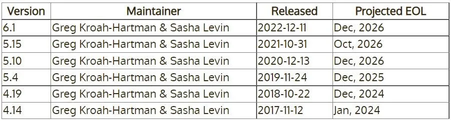 一张描述当前 Linux 长期支持版本的表格