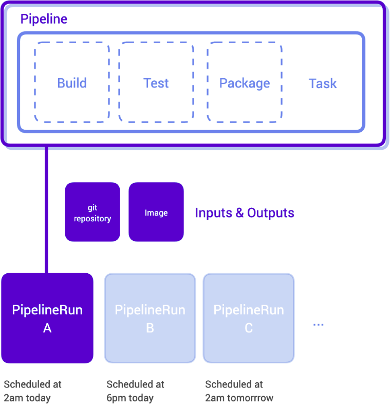 Tekton pipelines