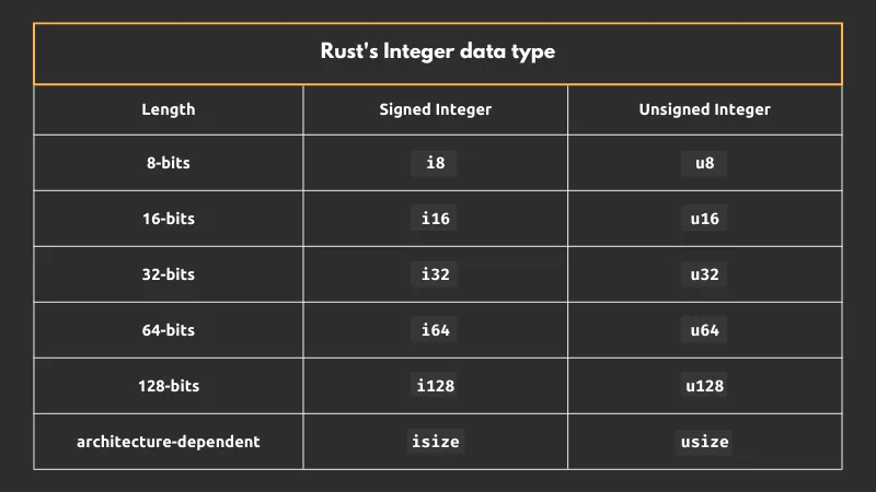 Rust 中的整型数据类型