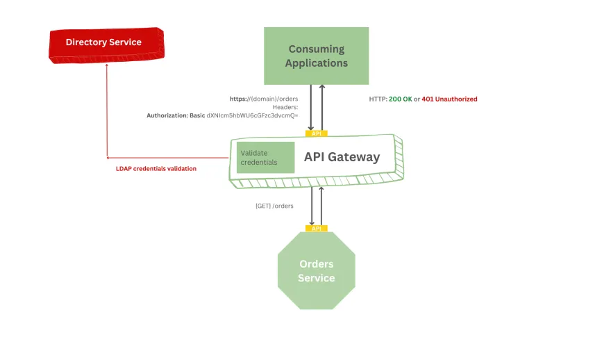 Image of a tree showing API gateway's centralized authentication.