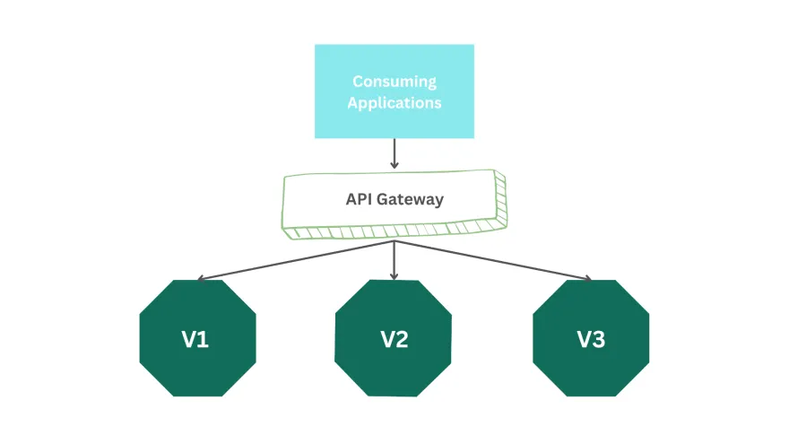 Image of using the API Gateway to implement API versioning.