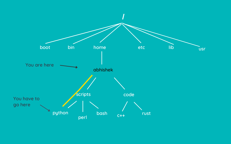 Relative path example