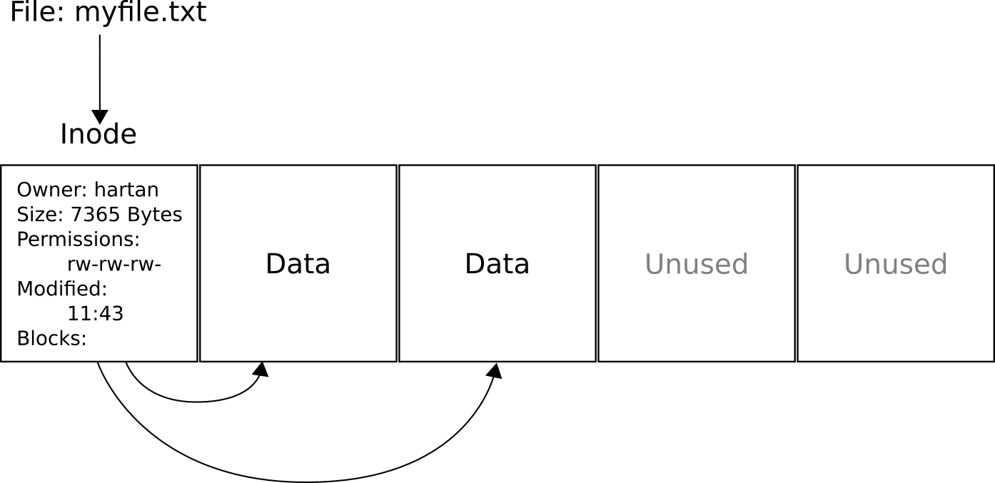 A text file “myfile.txt” and a hypothetical example of its representation on disk. All the squares are individual storage blocks.