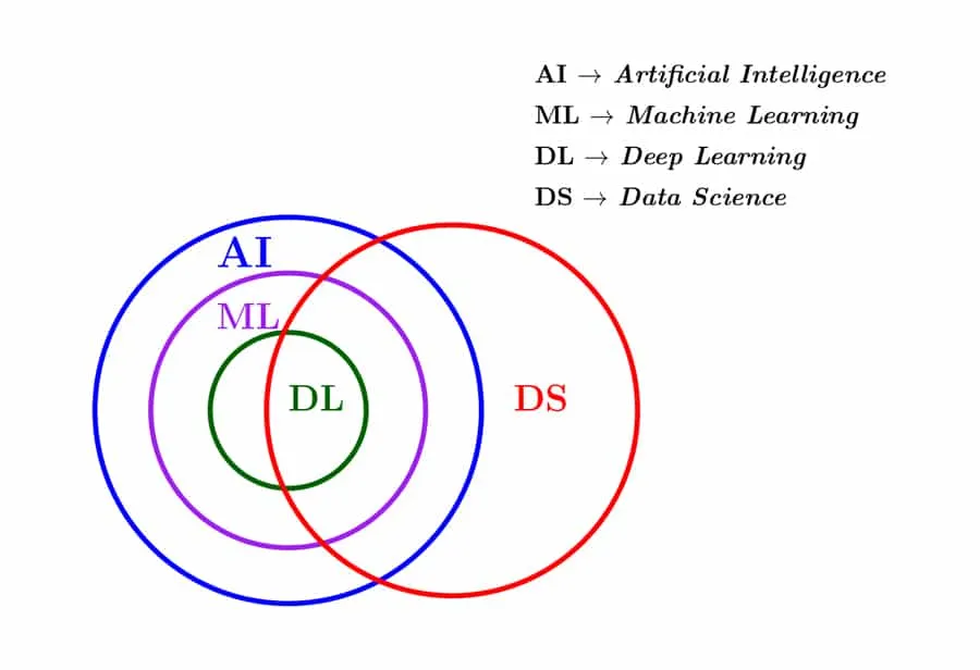 图 1:人工智能体系结构和数据科学