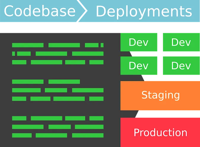 一个说明图表：显示了一个由左边的绿线代表的代码库，引导到右边由绿色方块代表的四个部署。橙色方块代表暂存环境，而红色方块代表生产环境。