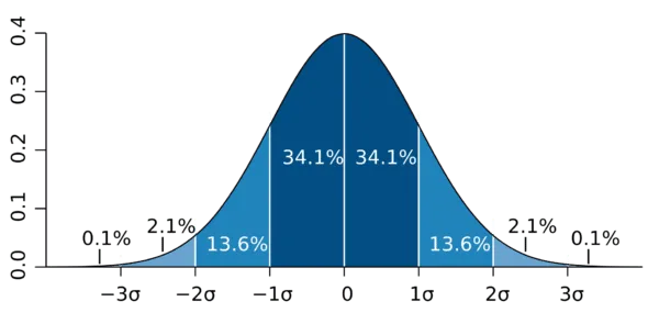 图 6：钟形曲线（图像来源：维基百科）