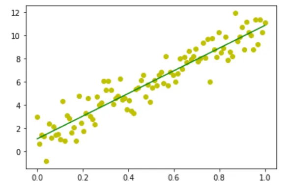 图 9:线性回归散点图 2